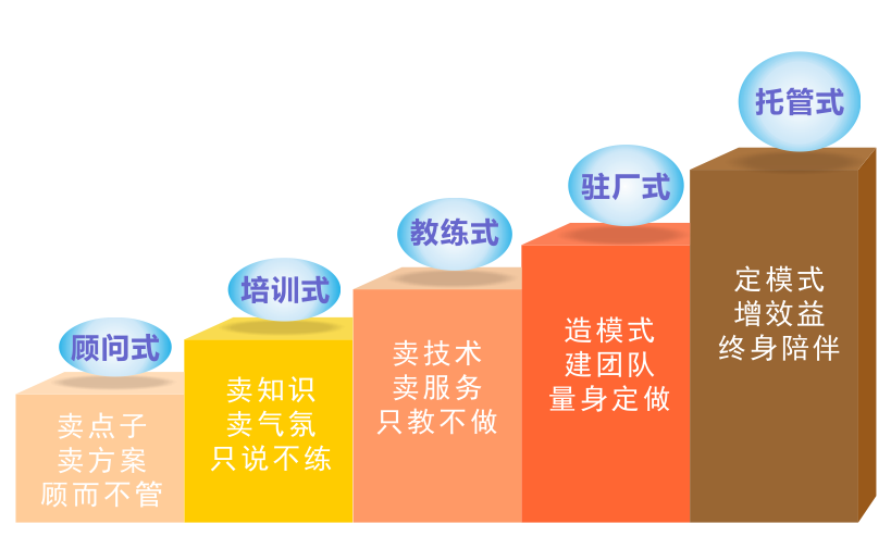 五代企業管理咨詢模式