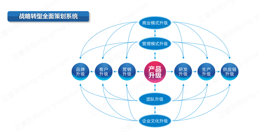 【戰略管理】企業戰略管理升級之產品升級