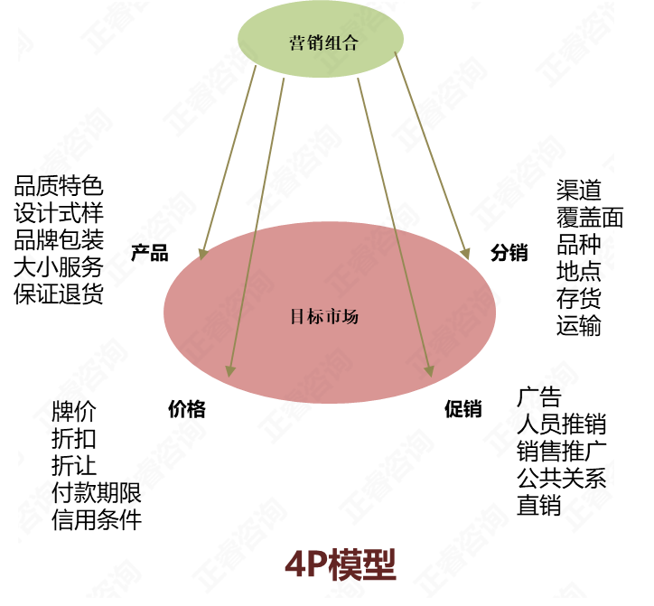 【營銷管理】4P營銷理論及現代主要營銷思想解析