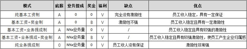 【薪酬管理】四大常用的薪酬設計模型