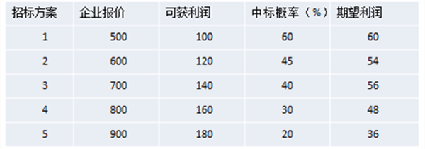 【營銷管理】什么是競爭導向定價法