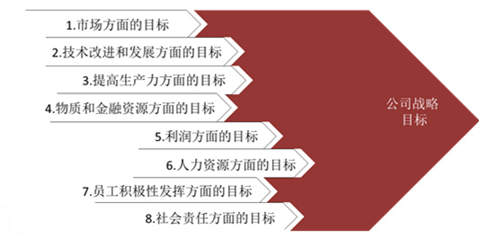 【戰略管理】戰略目標是什么？企業的戰略目標體系構成