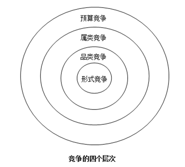 【營銷管理】競爭對手分析方法