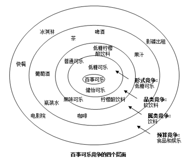 【營銷管理】競爭對手分析方法