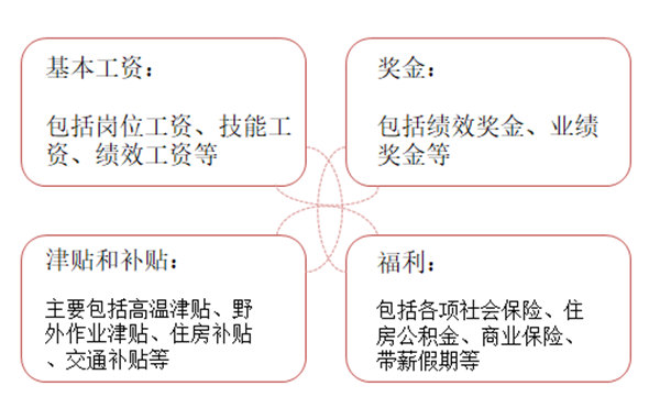 【薪酬管理】薪酬體系設計的模式