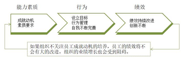 員工激勵約束方法