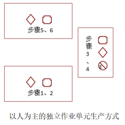 以人為主的獨立作業單元生產方式