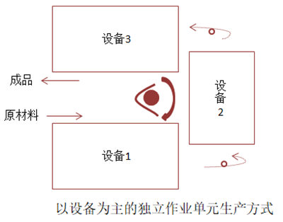 以設備為主的獨立作業單元生產方式