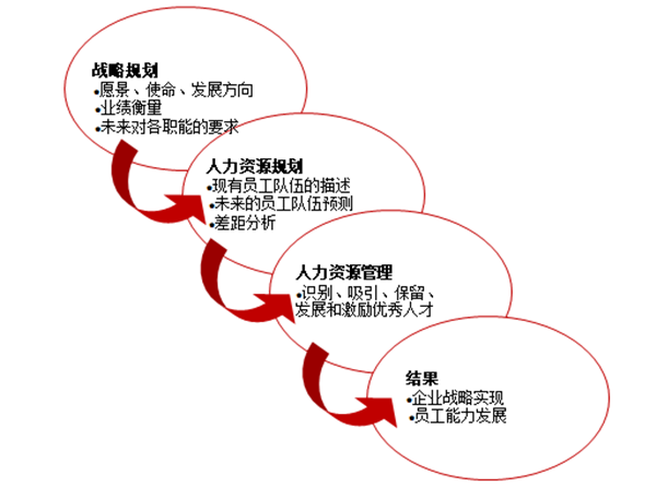 人力資源規劃的作用是什么？