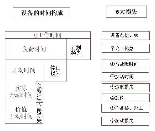 【精益生產】TPM六大損失包括哪些