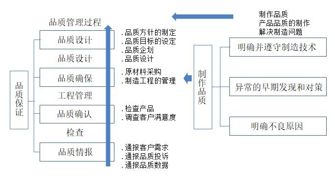 全過程的質量管理