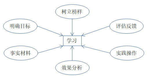 如何有效培訓？有效培訓的六大前提！