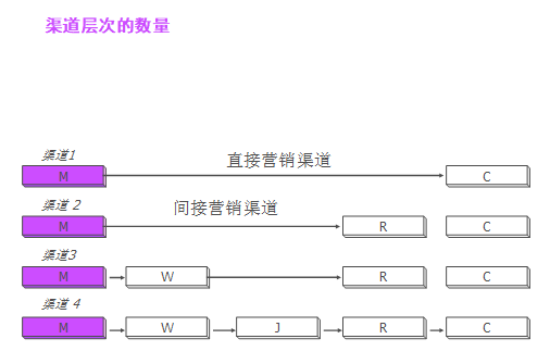 【營銷管理】企業應如何管理分銷渠道