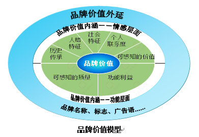 【營銷管理】企業如何選擇品牌戰略？