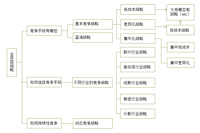 【戰略管理】企業業務層戰略有哪些