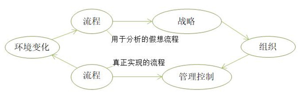 【戰略管理】企業戰略調整步驟