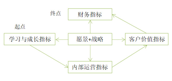 【戰略管理】平衡記分卡四個維度