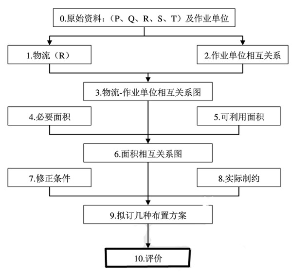 工廠精益布局規劃系統布置設計SLP法詳解