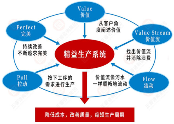 如何系統導入精益生產？