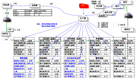 調研時價值流圖