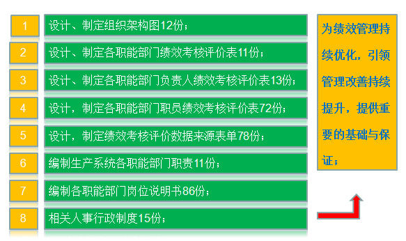 績效優化過程回顧