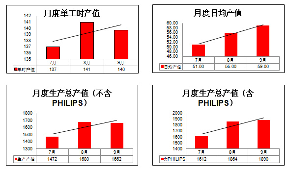 月度產值效率提升