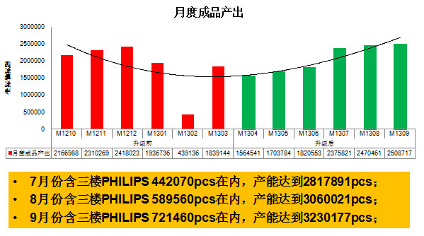 月度成品產出