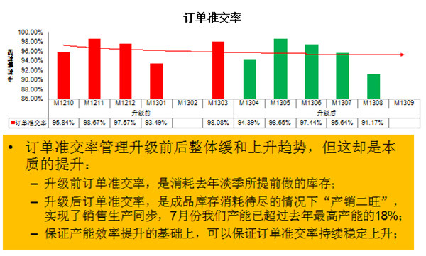 訂單準交率策略微整