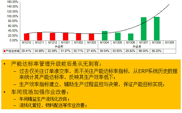 生產效率提升