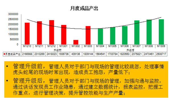 管理人員素質提升