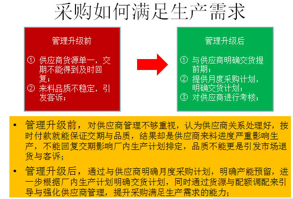 采購如何滿足生產需求