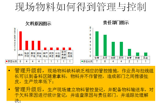 現場物料如何得到管理與控制