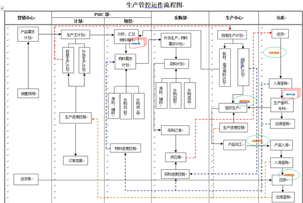 生產管控運作流程圖