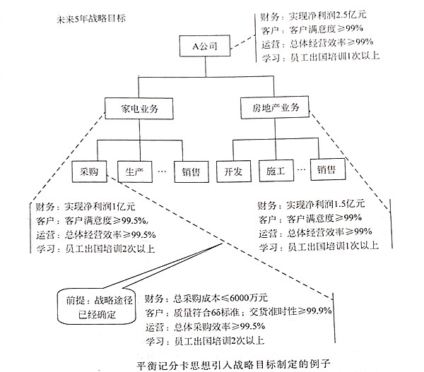 如何將平衡記分卡思想引入戰略目標？