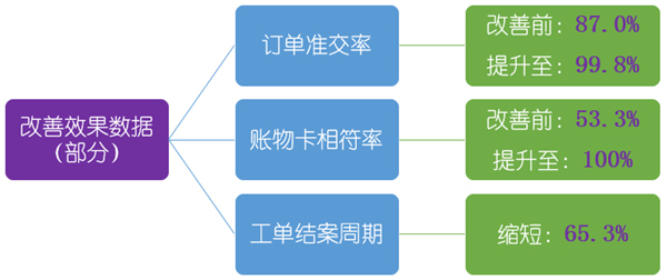 佳盟集團管理升級項目改善效果數據