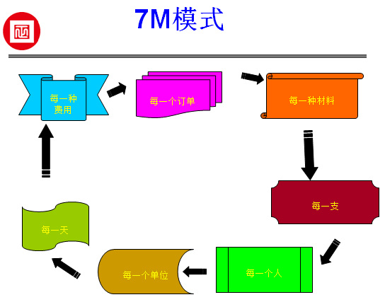 正睿獨立研發的費用控制—7M模式在福斯特進行推廣應用