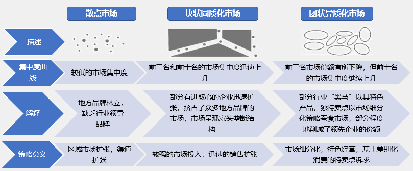 如何根據行業集中度分析競爭環境的變化？