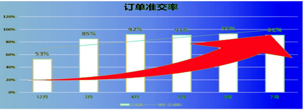 訂單準交率：53% → 91%，提升了38%