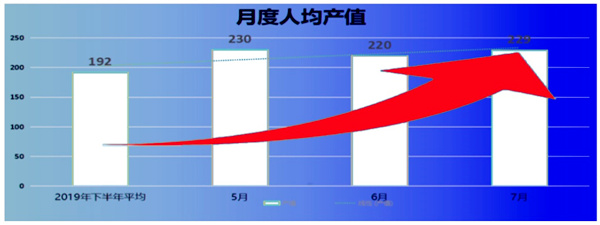 人均產值：192 → 229，提升了19%