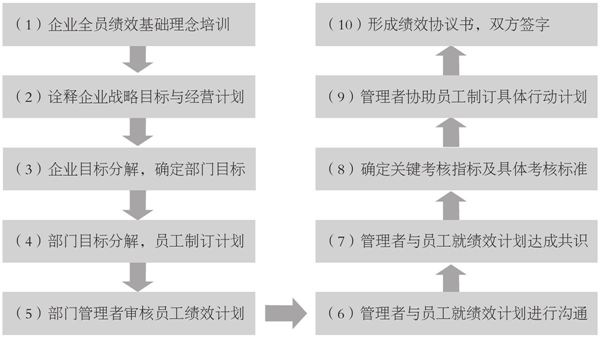 企業績效計劃的制訂流程