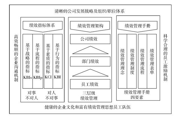 企業目標績效管理體系