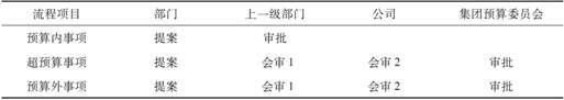 預算的調整的原則和條件