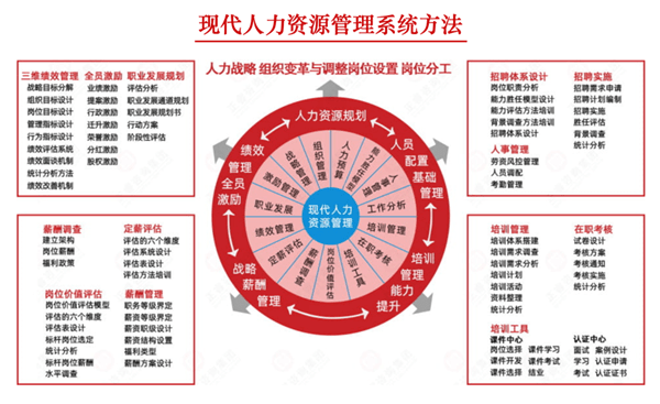 現代人力資源管理系統方法