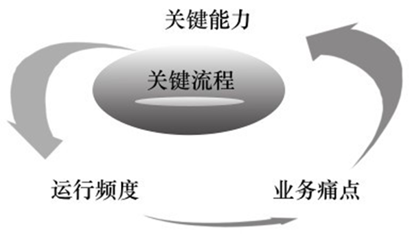 關鍵流程的評價維度