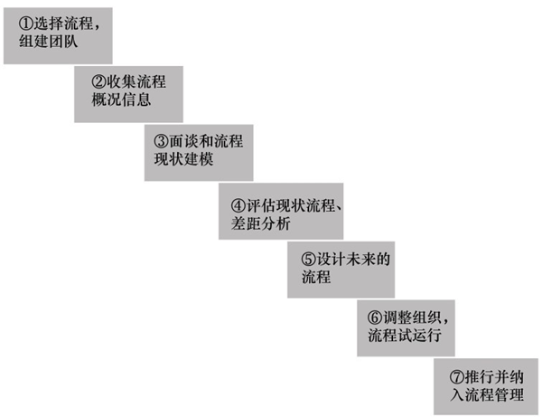 流程優化的七大步驟