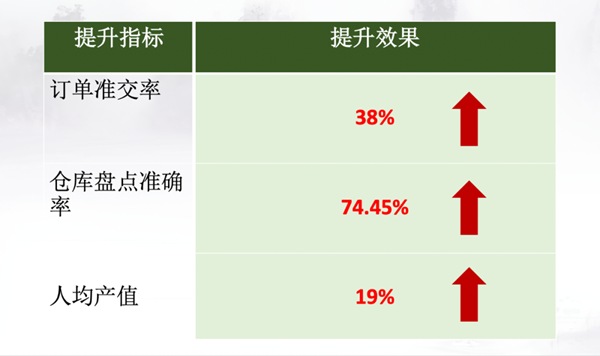 廣州市易眾鋁業有限公司管理升級效果