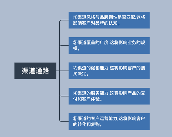 如何進行商業模式分析