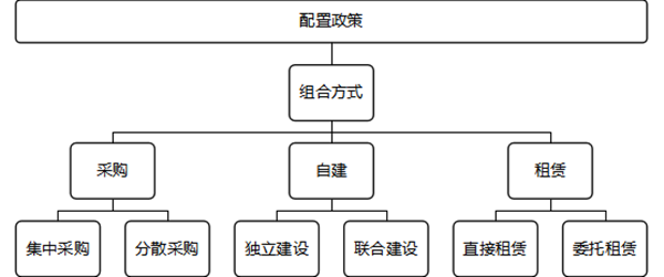 企業資源配置政策的基本步驟