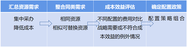 企業資源配置政策的基本步驟