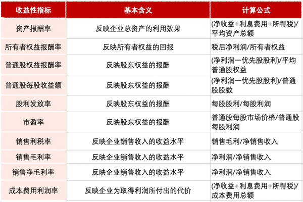 企業盈利能力指標怎么看